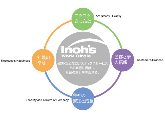 イノウのワークサークルの図